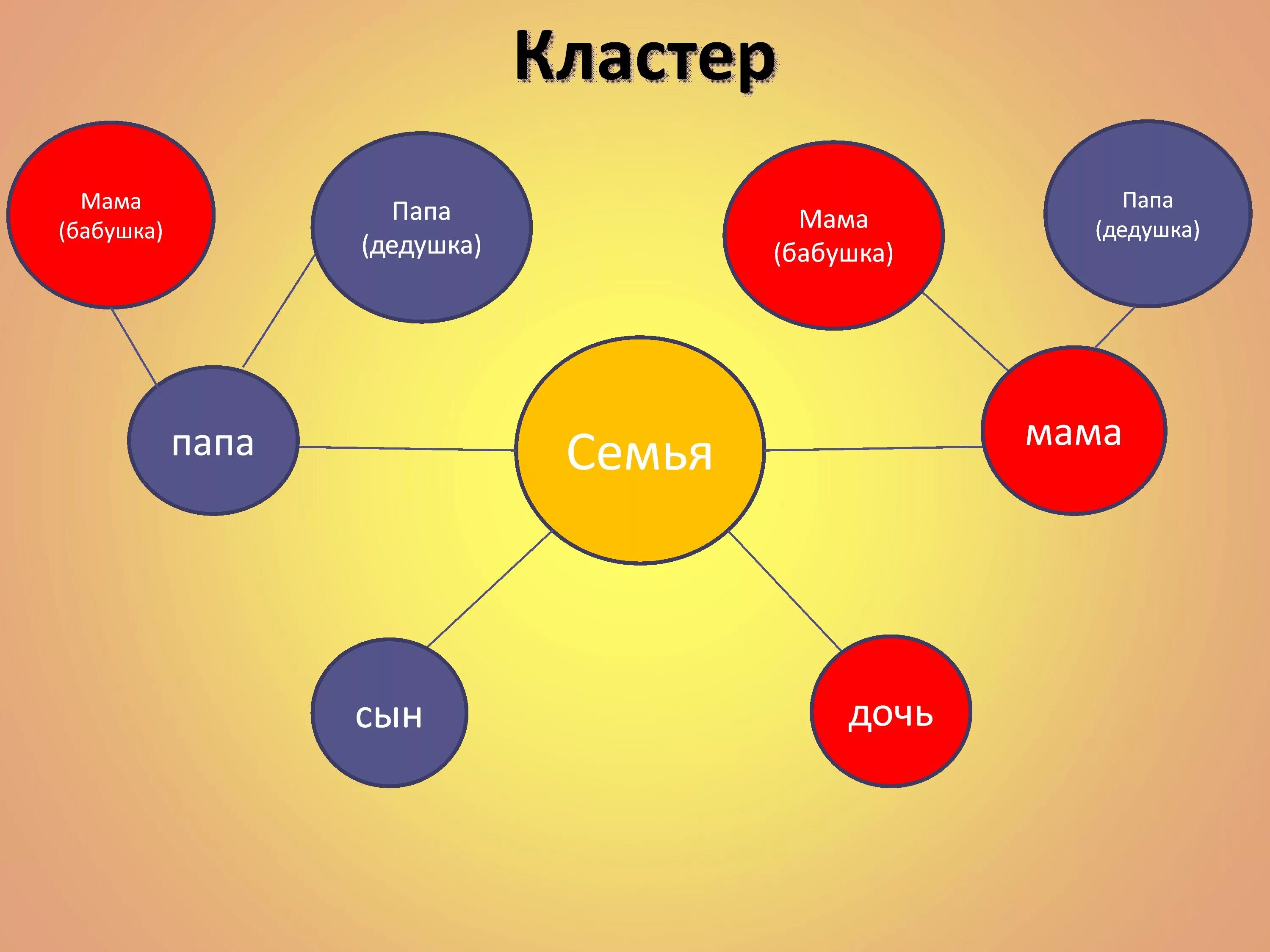 Кластер семья. Кластер на тему семья. Составление кластера по теме семья. Кластер для дошкольников. В каком слове семь я