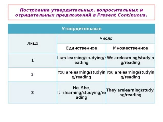 Вопросительное утвердительное предложение примеры. Утвердительные отрицательные и вопросительные предложения. Построение отрицательных и вопросительных предложений. Утвердительные и отрицательные предложения. Утвердительное вопросительное и отрицательное.