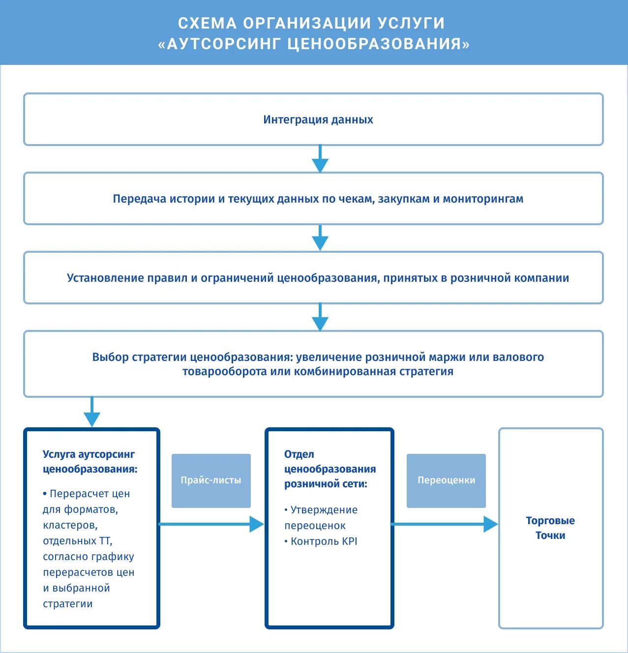 Контролировать ценообразование