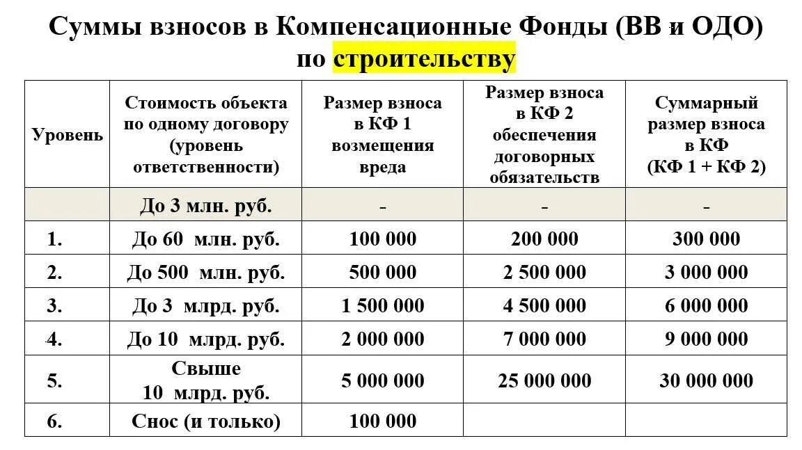 60 млн сумм в рублях. Уровни компенсационного фонда СРО. Взносы в компенсационный фонд. Компенсационные взносы СРО. Размер компенсационного фонда СРО проектировщиков.