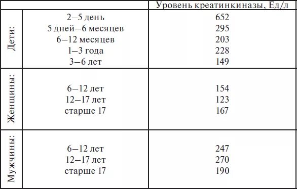 Повышенная креатинкиназа в крови у мужчин. Креатинкиназа норма у женщин по возрасту таблица. Креатинфосфокиназа норма у детей по возрасту. Креатинкиназа норма у детей по возрасту. Креатинкиназа МВ норма таблица.