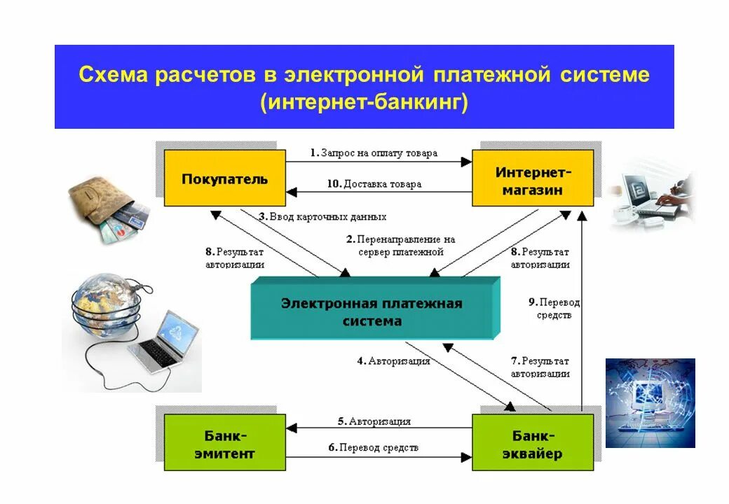 Расчеты через банк. Электронная платежная система ЭПС схема. Схема работы электронной платежной системы. Виды электронных платежных систем схема. Схема функционирования электронной платежной системы.