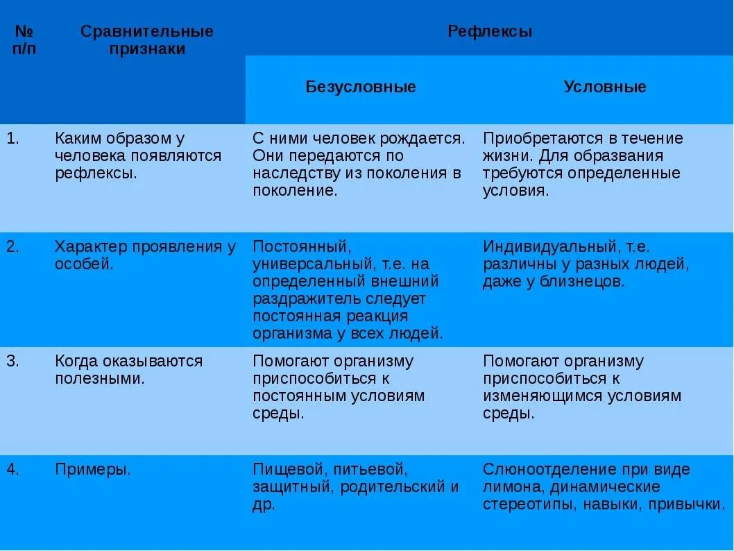 Признаки для сравнения безусловные рефлексы условные рефлексы. Каким образом появляются безусловные и условные рефлексы. Признаки сравнения безусловные рефлексы условные рефлексы таблица. Рефлексы формы поведения таблица. Какие виды врожденных программ поведения вы знаете