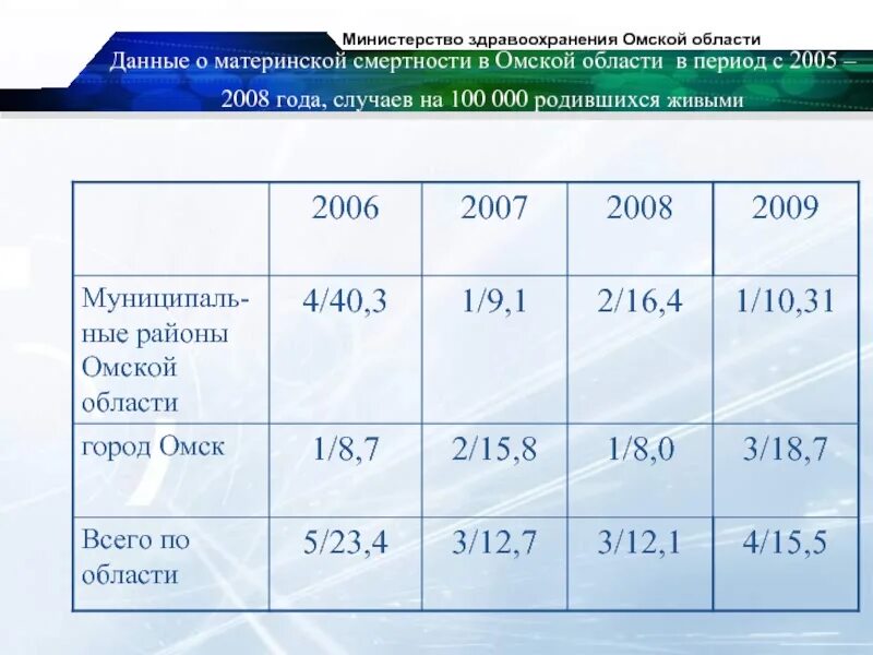 Смертность новосибирская область. Показатели смертности на 2023. Смертность омская область. Смертность омская область. Смертность омская область.
