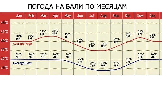 Бали климат по месяцам. Бали температура по месяцам. Средняя температура на Бали по месяцам. Остров Бали климат по месяцам. Бали сколько дней