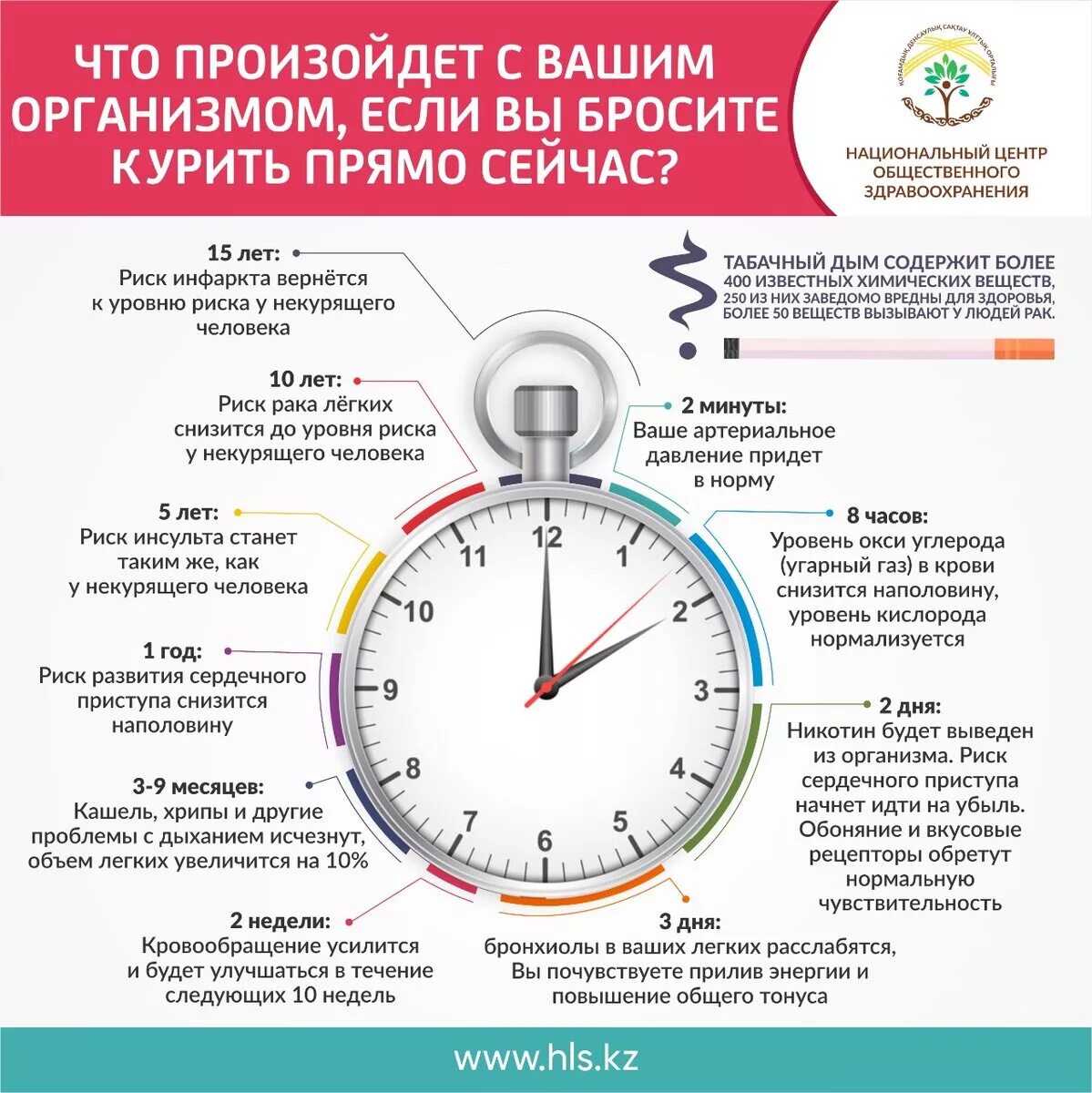 Что происходит с теле 3. Что будет если бросить курить. изменения в организме после отказа от курения. что произойдет с организмом если бросить курить. что происходит после отказа от курения.