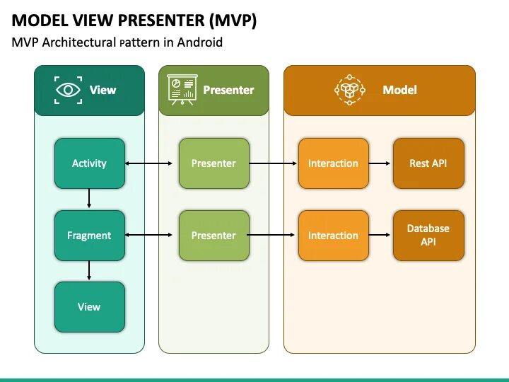 Modal view. Mvp архитектура android. model-view-presenter. mvp паттерн. mvp шаблон.