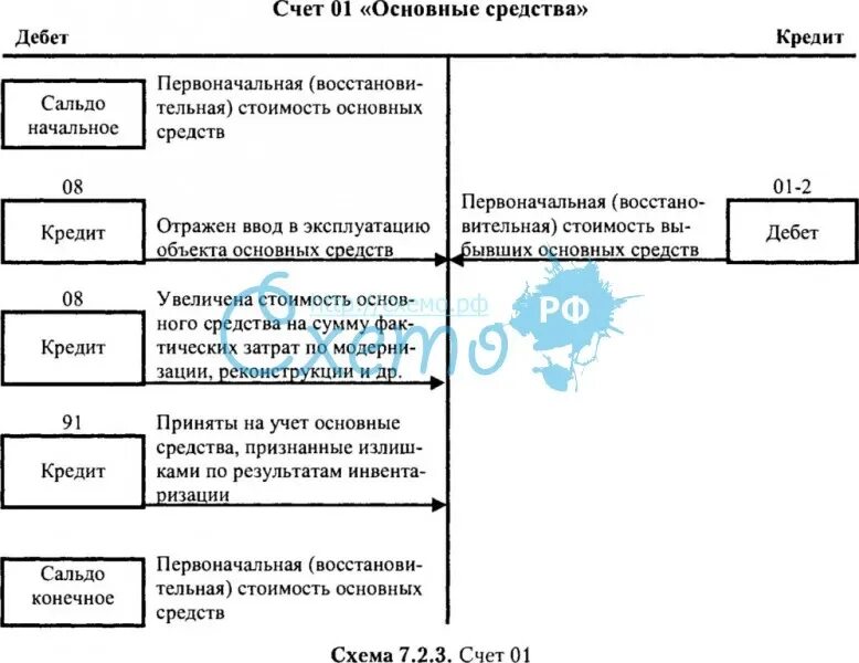 Структура счета 01 основные средства. Схема 01 счета бухгалтерского учета. Структура счета 01 основные средства бухгалтерского. Схема строения счета 01 «основные средства». Амортизация 01 счета