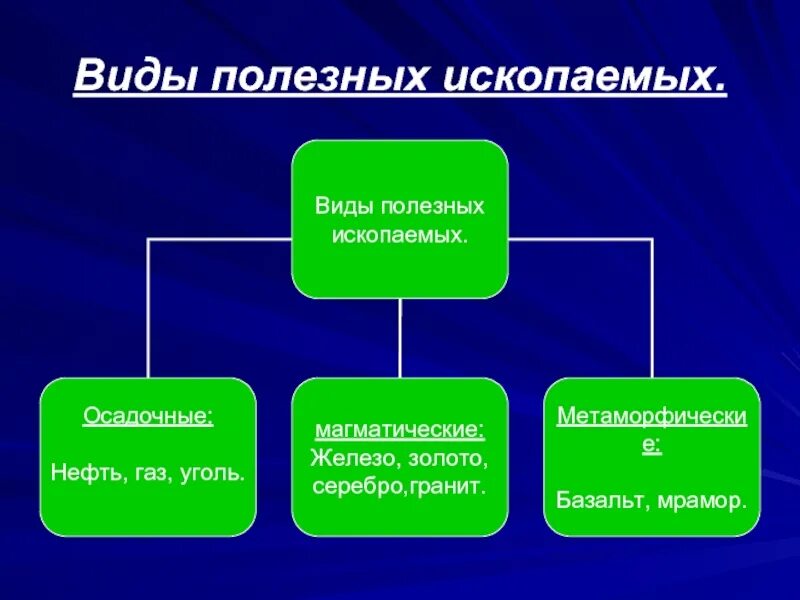 Сколько видов полезных. Виды полезных ископаемых. виды полезных искпоаем. полезные ископаемые виды. виды полезных исклпаемы.