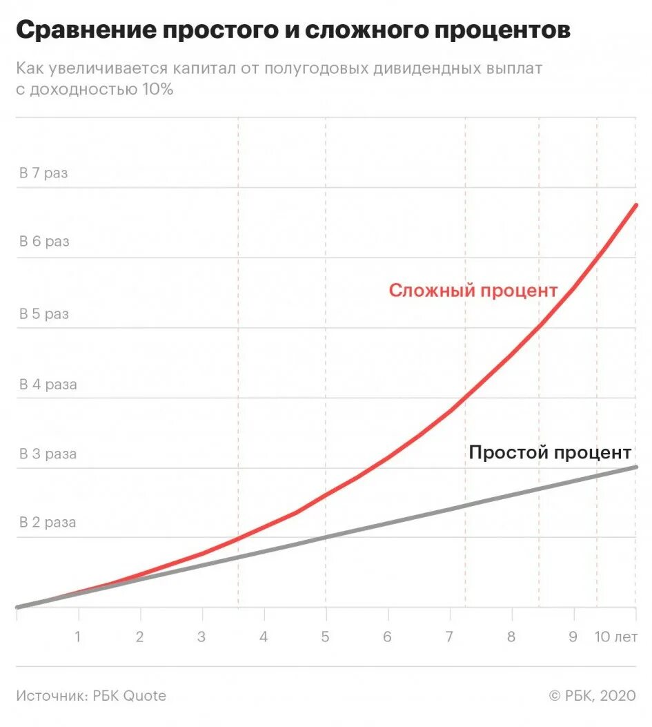 Доход сложный процент. Сложный процент в инвестировании. Сложный. Как работает сложный процент в инвестициях. Сложные процент Пртиер.