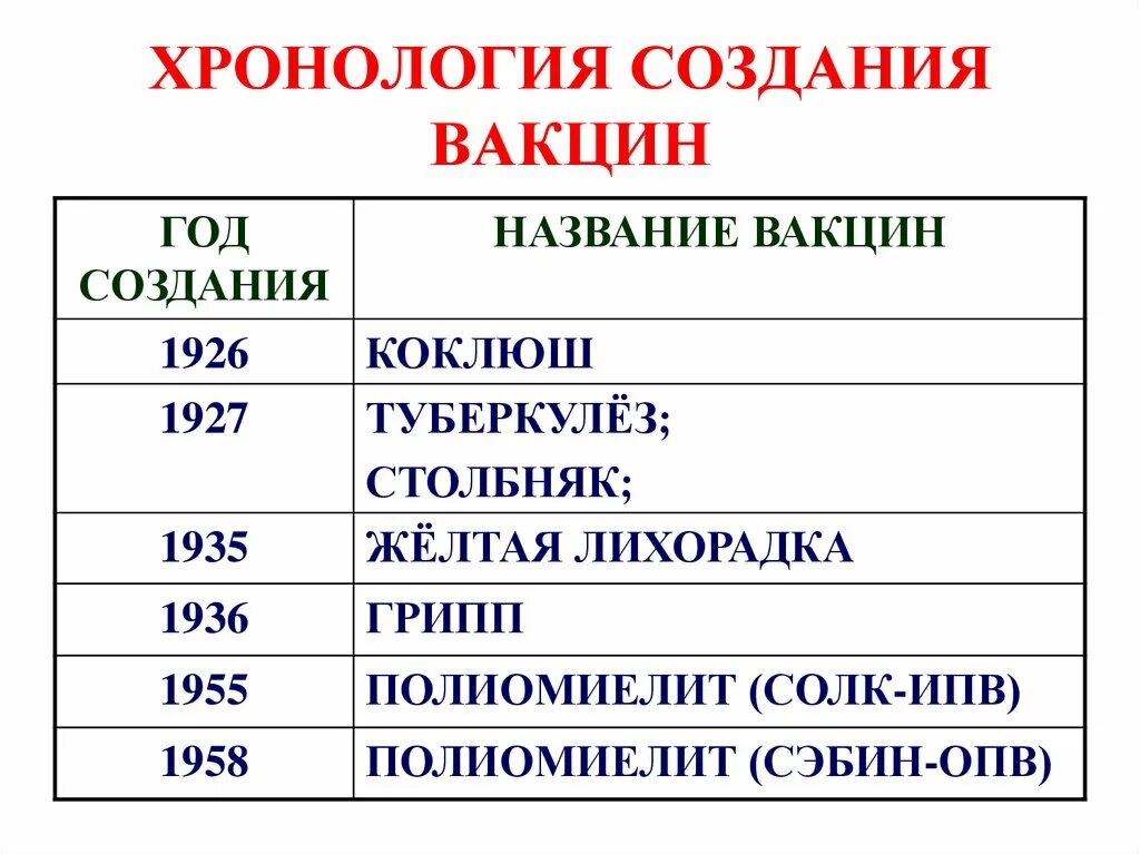 Создать хронологию