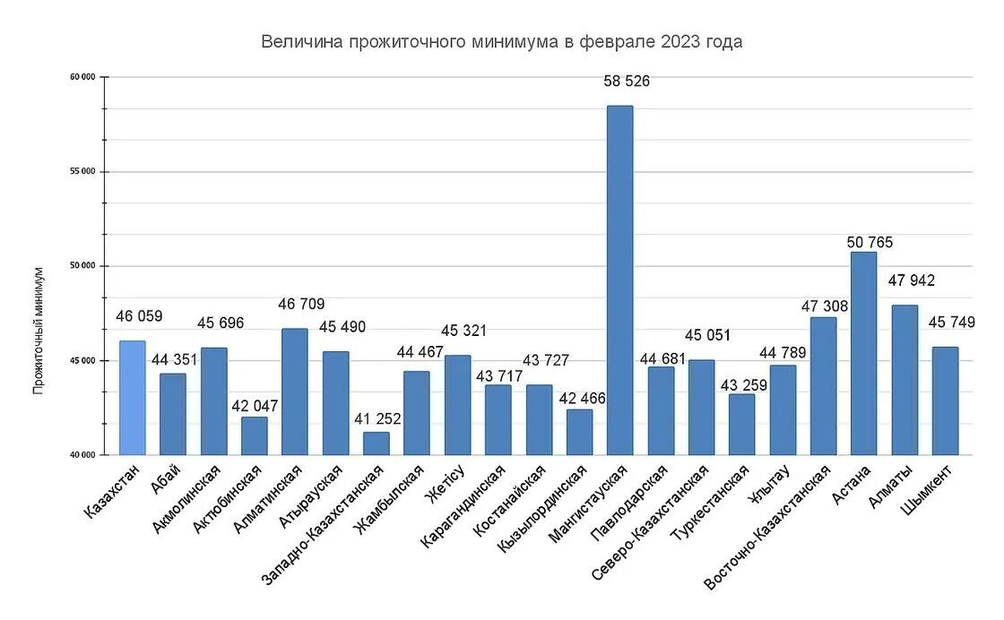 Прожиточный минимум 2023. Прожиточный минимум в Казахстане в 2023. Прожиточный минимум в России диаграмма с Росстата с 2013 по 2023. Прожиточный минимум в Новосибирской области на 2023.