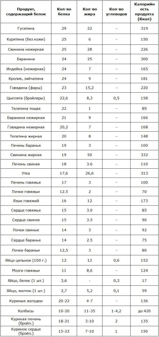 Постные белковые продукты. Пища богатая белком список продуктов таблица. Таблица продуктов богатые белком для похудения список. Список белковой пищи таблица. Продукты содержащие белок для похудения таблица список.