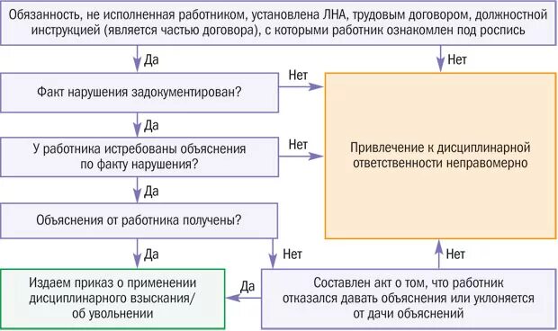 Порядок привлечения к ответственности должностных. Схема привлечения работника к дисциплинарной ответственности. порядок привлечения к дисциплинарной ответственности схема. алгоритм привлечения к дисциплинарной ответственности. хронологическая схема привлечения к дисциплинарной ответственности.