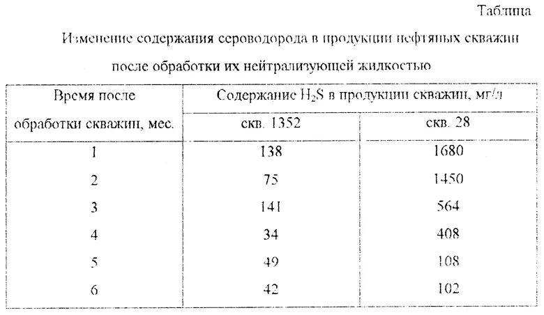 Какое содержание сероводорода. Нейтрализация сероводорода в нефти. Содержание сероводорода в нефти. Сероводород PH. Растворимость сероводорода в воде.