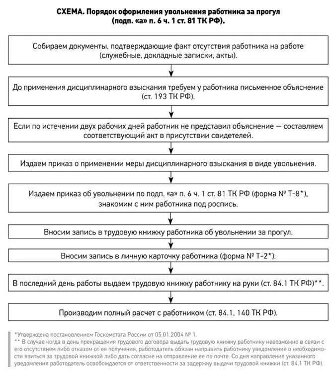 Алгоритм схема увольнения за прогул. Порядок увольнения работника схема. Процедура увольнения сотрудника за прогулы. Алгоритм увольнения сотрудника схема. Пошаговое увольнение работника