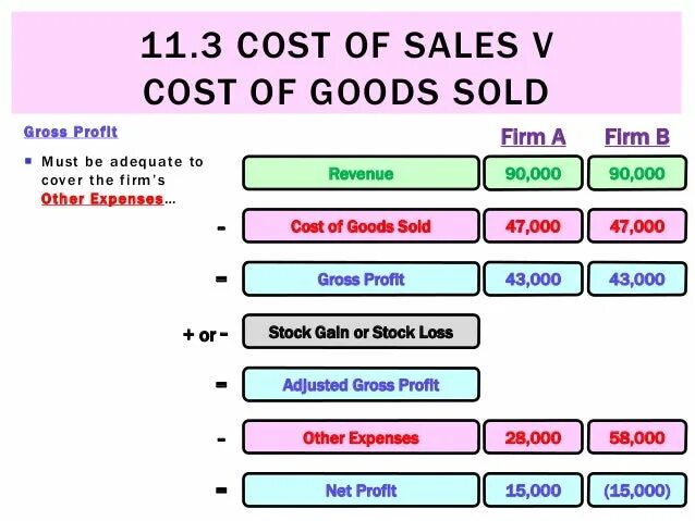 Cost of sales формула. Cost of goods sold. Cost of sales and cost of goods sold is the same thing?\. Cost of sales Disclosure.