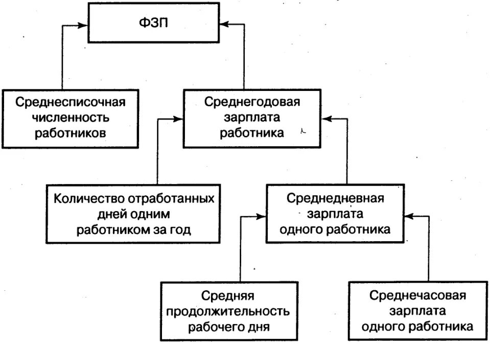 Численность работников и фонд заработной платы. Структурно-логическая модель детерминированного анализа ФЗП. Фонд заработной платы персонала таблица. Анализ и планирование фонда заработной платы. Анализ использования персонала предприятия и заработной платы.