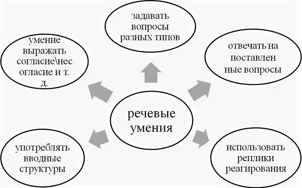 Речевые умения в английском языке. Совершенствование навыков речевой деятельности. Формы речевой деятельности схема. Речевые навыки и умения в английском языке.