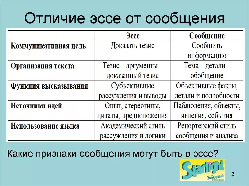 В чем различие между ошибкой. Отличие эссе от сочинения пример. Сочинение и эссе в чем разница. Чем отличается сообщение от сочинения. Чем отличается доклад от сочинения.