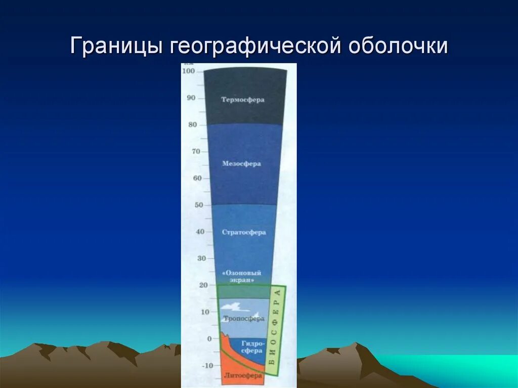 География 6 класс каковы границы географической оболочки