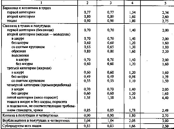 Процент отходов мяса таблица. Нормы усушки мясных изделий. Норма усушки охлажденного мяса свинины. Процент потерь при разморозке свинины.