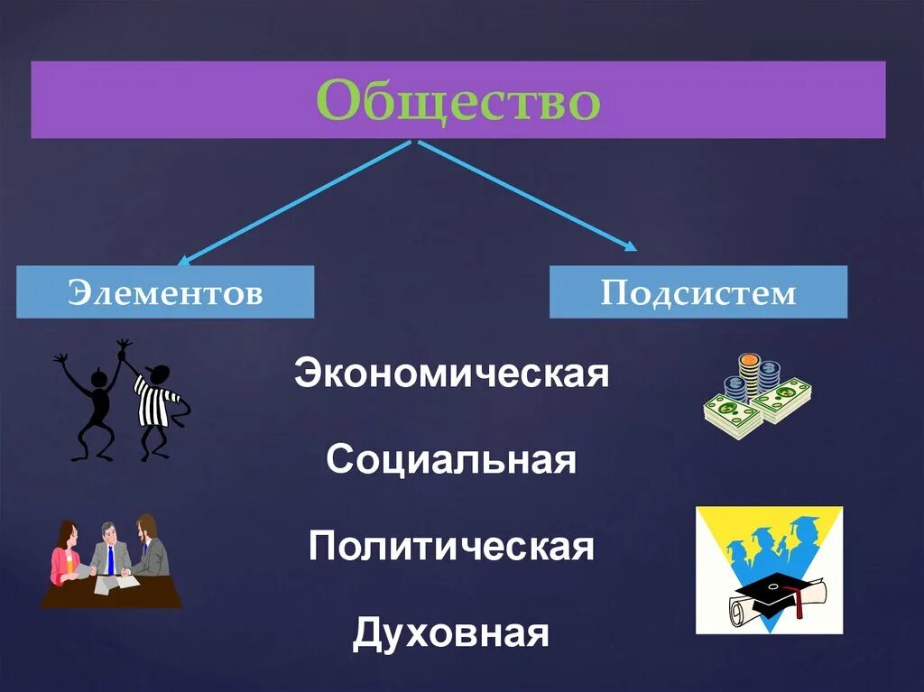 Экономическая социальная духовная. Бывает политическая экономическая социальная духовная. Элементы общества Обществознание. Экономическая подсистема общества.