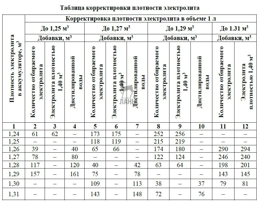 Таблица корректировки плотности электролита. Таблица корректировки плотности. таблица корректировки электролита. корректирующая таблица электролита. таблица коррекции топлива.