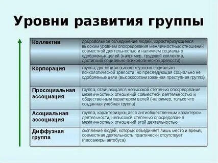 Уровни развития по цвету