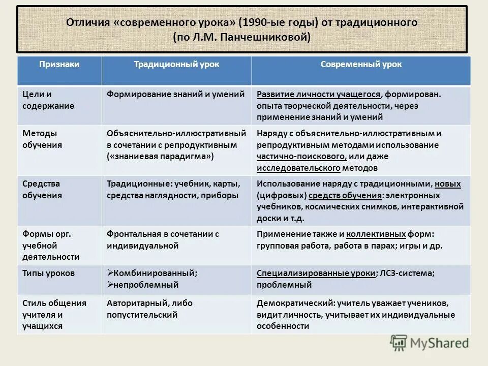 Сильно отличается от современных