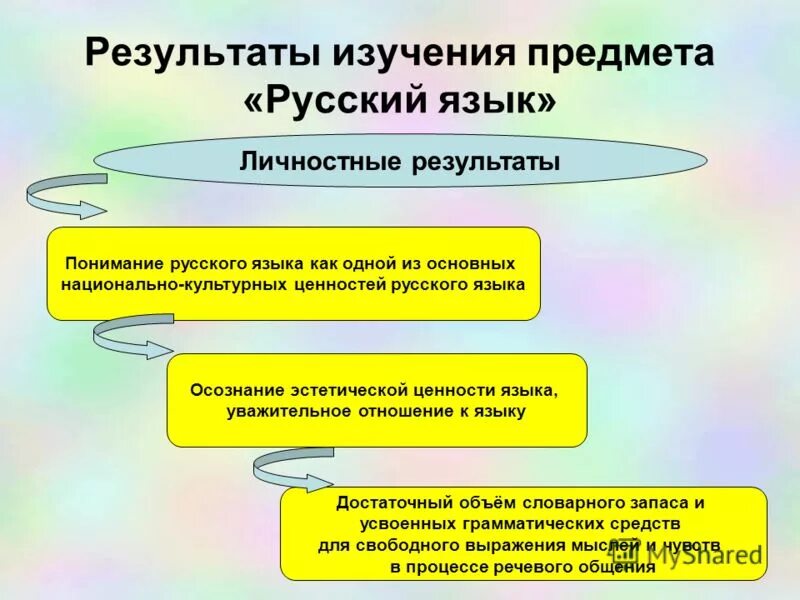 Изучения русского языка и литературы