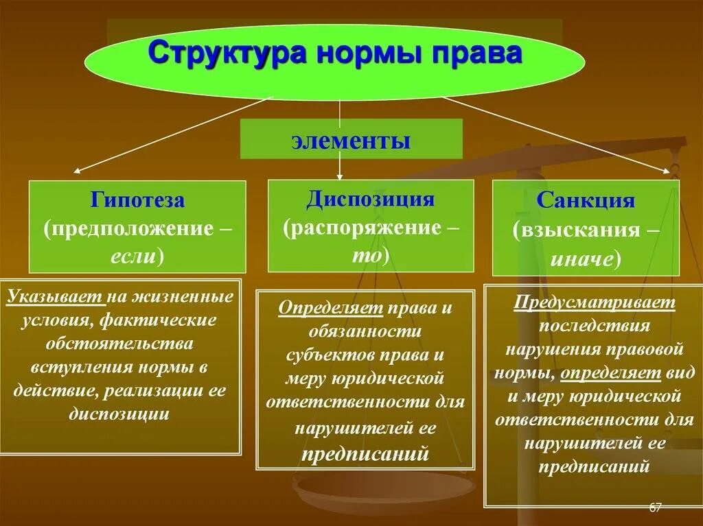 Какой элемент правовой. Назовите структуру нормы права. элементы нормы права. структурные элементы нормы права. элементы структуры нормы права.