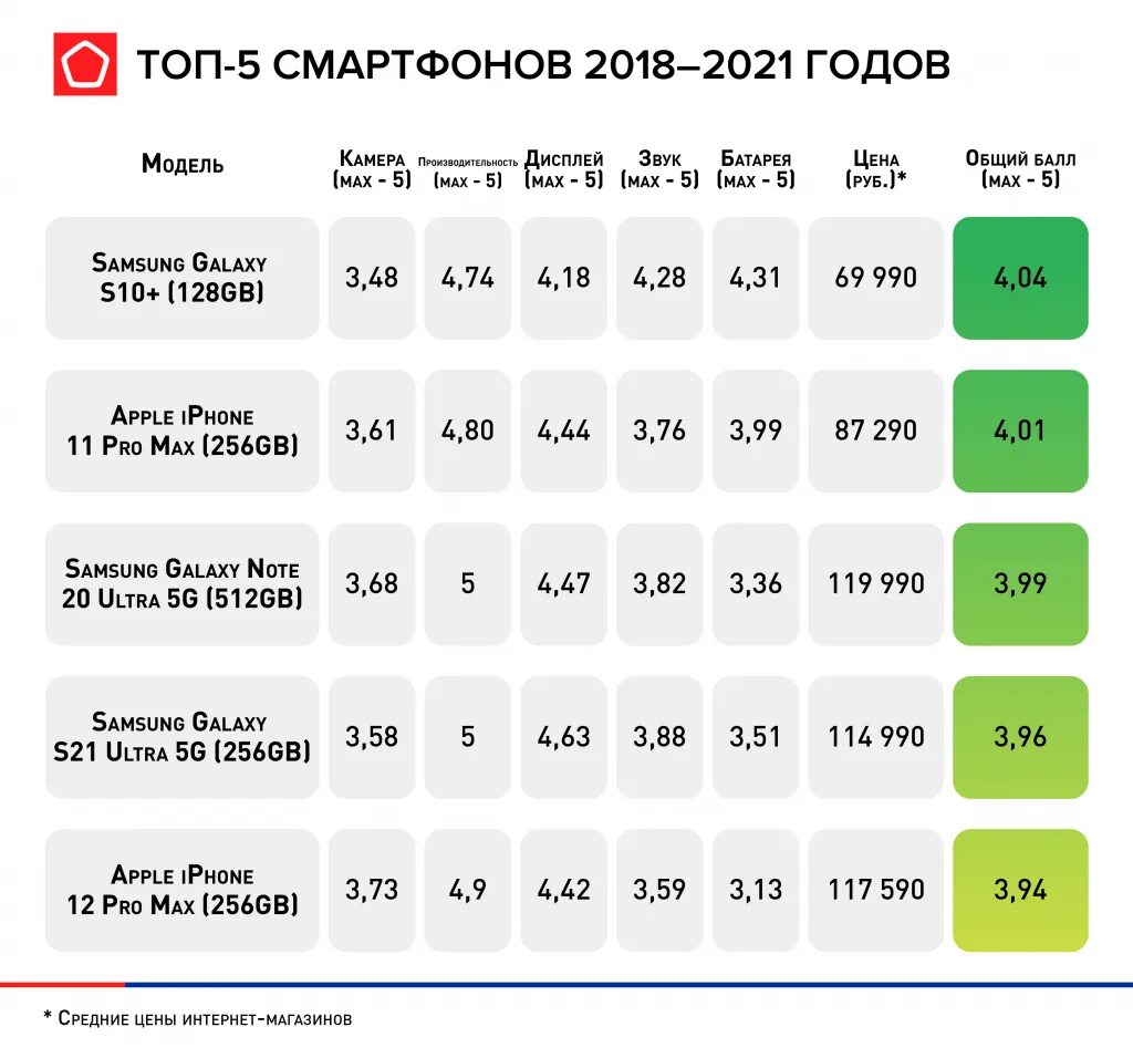 Топ 10 лучших телефонов 2024. Самые продаваемые смартфоны 2021. Топ 10 самых продаваемых телефонов. Топ 10 смартфонов. Топ производителей телефонов.