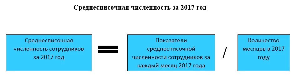 Среднесписочная численность работников за год. Среднесписочная численность работников как рассчитать за год. Как рассчитать среднесписочную численность персонала. Формула расчета среднесписочной численности работников за год. Таблица среднесписочной численности