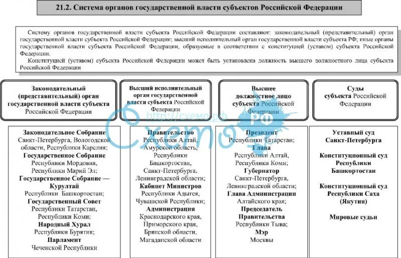 6 органы государственной власти субъектов рф