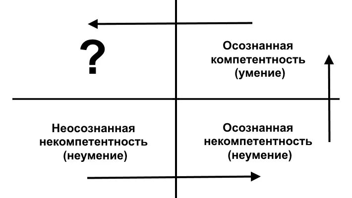 Компетенция осознанного выбора. Компетенция осознанного выбора. Компетенция осознанного выбора. Очознанна и неочознанная компетентность. Компетенция осознанного выбора.