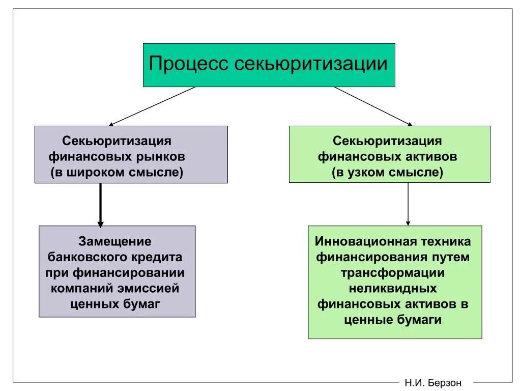 Конспект урока финансовые рынки. Секьюритизация финансовых активов. Процесс секьюритизации. Секьюритизация финансового рынка. Структура финансового рынка.