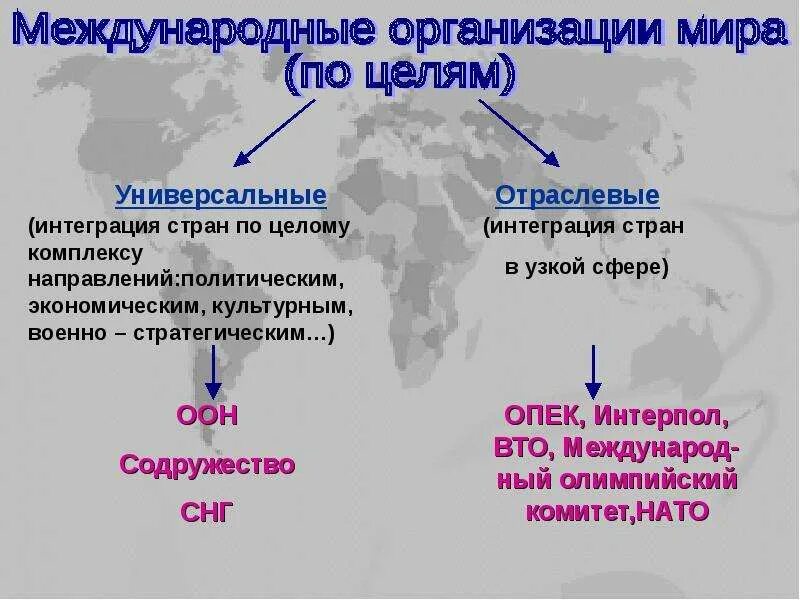 Международные организации. Региональные международные организации. Международны еоргнаизации. Отраслевые международные организации.