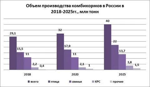 Рынок комбикормов