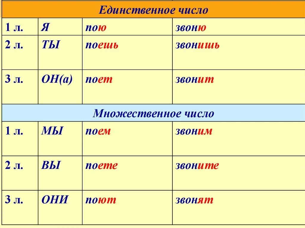 Лица будущего времени. 1л 2л 3л глаголов. Глаголы 2 спряжения множественного числа. Спряжение в 1 лице множественного числа. Глаголы 1 спряжения единственного числа.