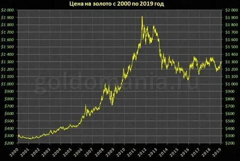 Курс золота в псб