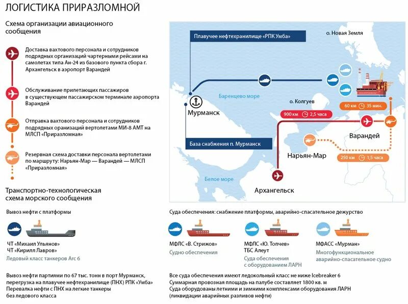 Где на карте находится приразломное. Приразломное месторождение схема. логистика приразломного месторождения. платформа приразломная схема. транспортно логистическая схема приразломная.