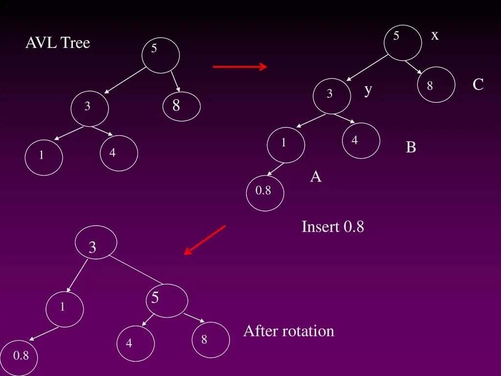 Avl tree. Авл дерево c++. авл дерево c++ реализация. avl tree си. avl дерево итерационно.
