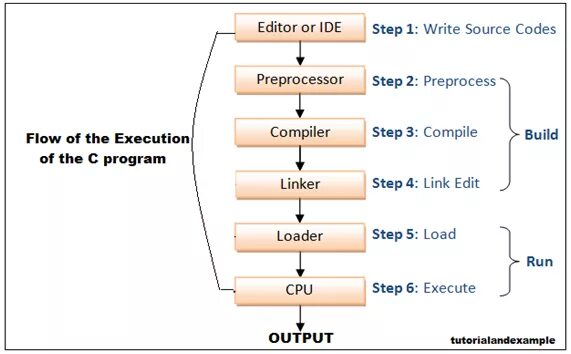 Execute process. Цикл execution. execute фаза. to execute a program. steps of writing a program.