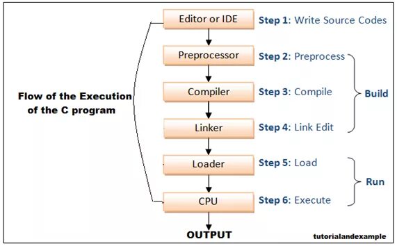 Цикл execution. Execute фаза. To execute a program. Steps of writing a program.