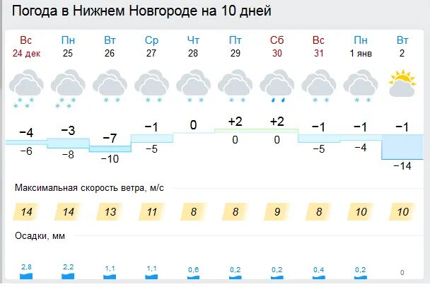 Погода в нижнем новгороде на 5 дней. Погода в Новгороде. Погоди Нижний Новгород. Погода в Великом Новгороде на сегодня. Pogoda Нижний Новгород.