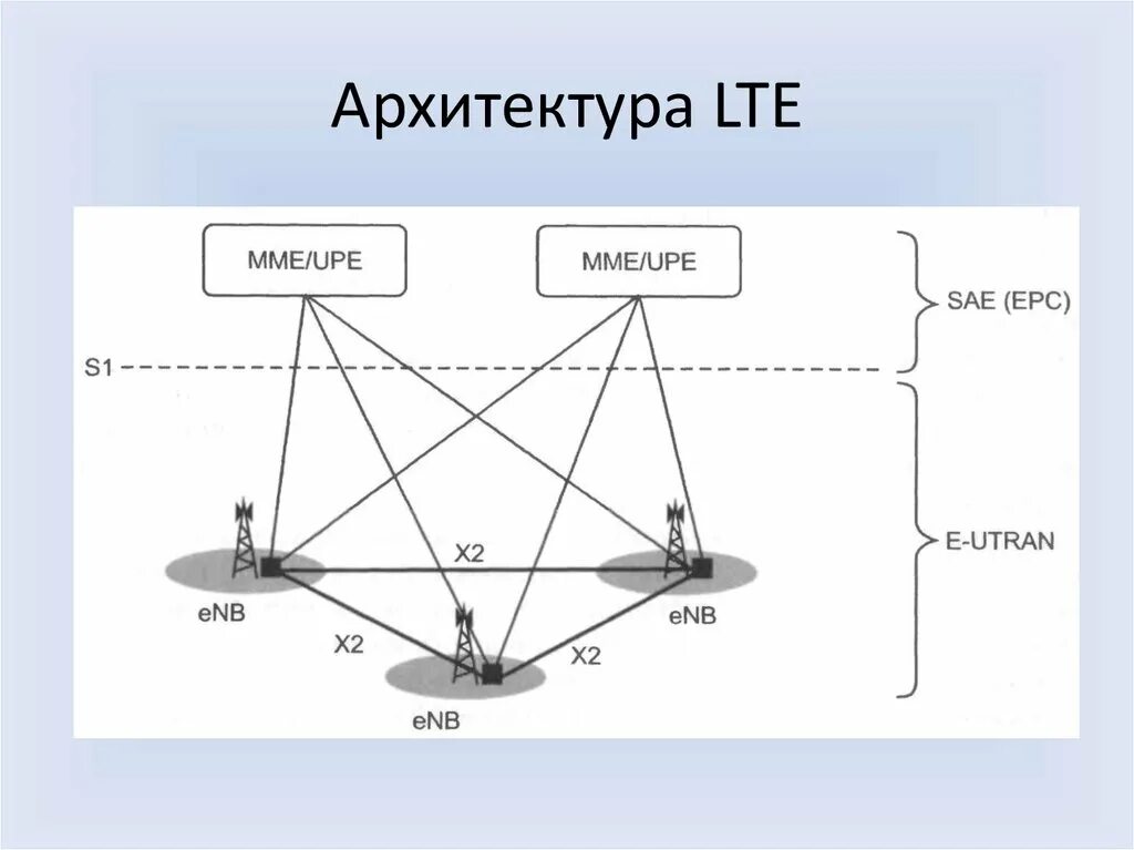 4g какая сеть. Архитектура сети 4g LTE. Архитектура базовой сети SAE. LTE схема связи. Архитектура LTE базовых станций.