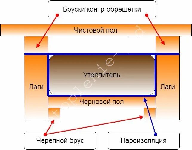 Пеноплекс утеплить пол снизу. Утепление деревянного пола снизу пеноплексом. схема пола в деревянном доме на лагах с утеплителем. утепление деревянных полов снизу. схема теплоизоляции пола по лагам.