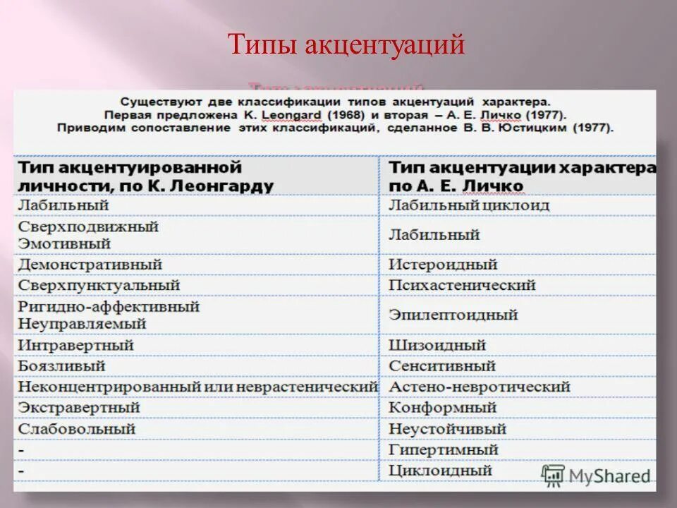 Акцентуации характера по а е личко. Типы личности Личко Леонгард. Акцентуации Леонгард Личко таблица. Типы акцентуации характера Леонгард. Типы акцентуаций характера (классификация а.е. Личко.