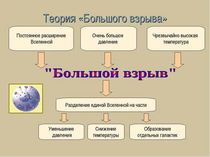 Гипотезы возникновения Вселенной. Доказательства теории большого взрыва. Современные представления о возникновении жизни схема. Теория взрыва земли. Тест по биологии возникновение жизни на земле